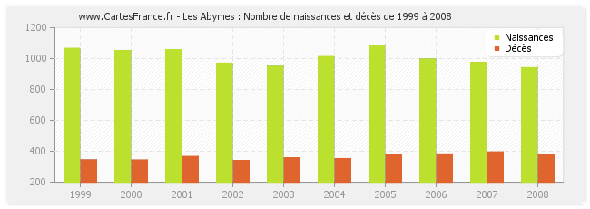 Les Abymes : Nombre de naissances et décès de 1999 à 2008